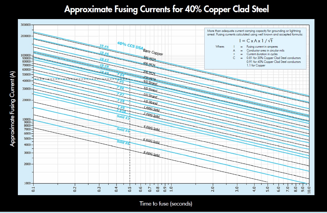 proper product sizing diameter comparison for copper wire size comparison chart